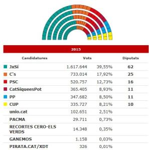 Dades-Eleccions-2015-Catalunya
